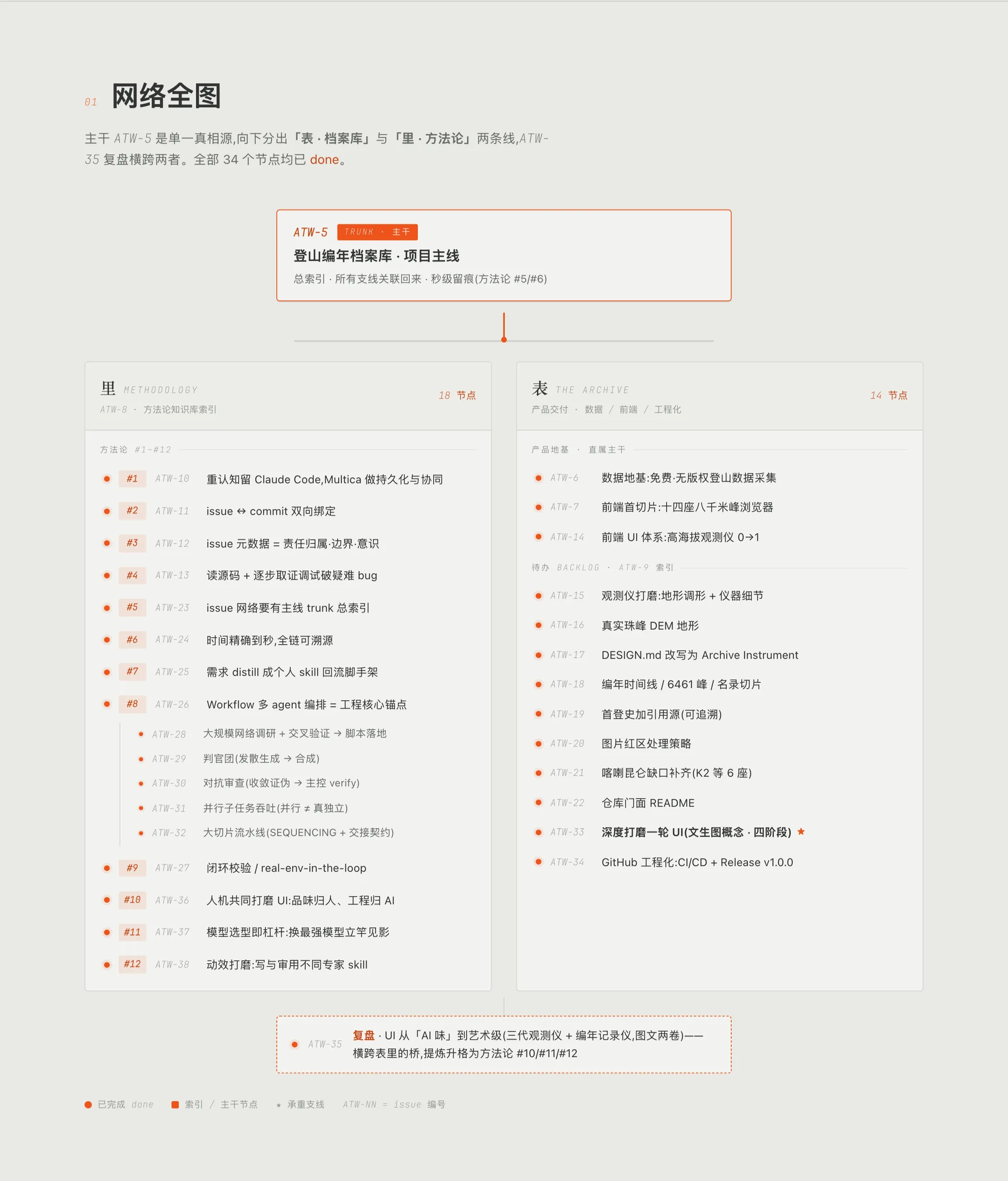 长风之上的 Multica issue 网络全图：主干 ATW-5 作单一真相源，向下分出「表·档案库」与「里·方法论」两条线，34 个节点全部收口。
