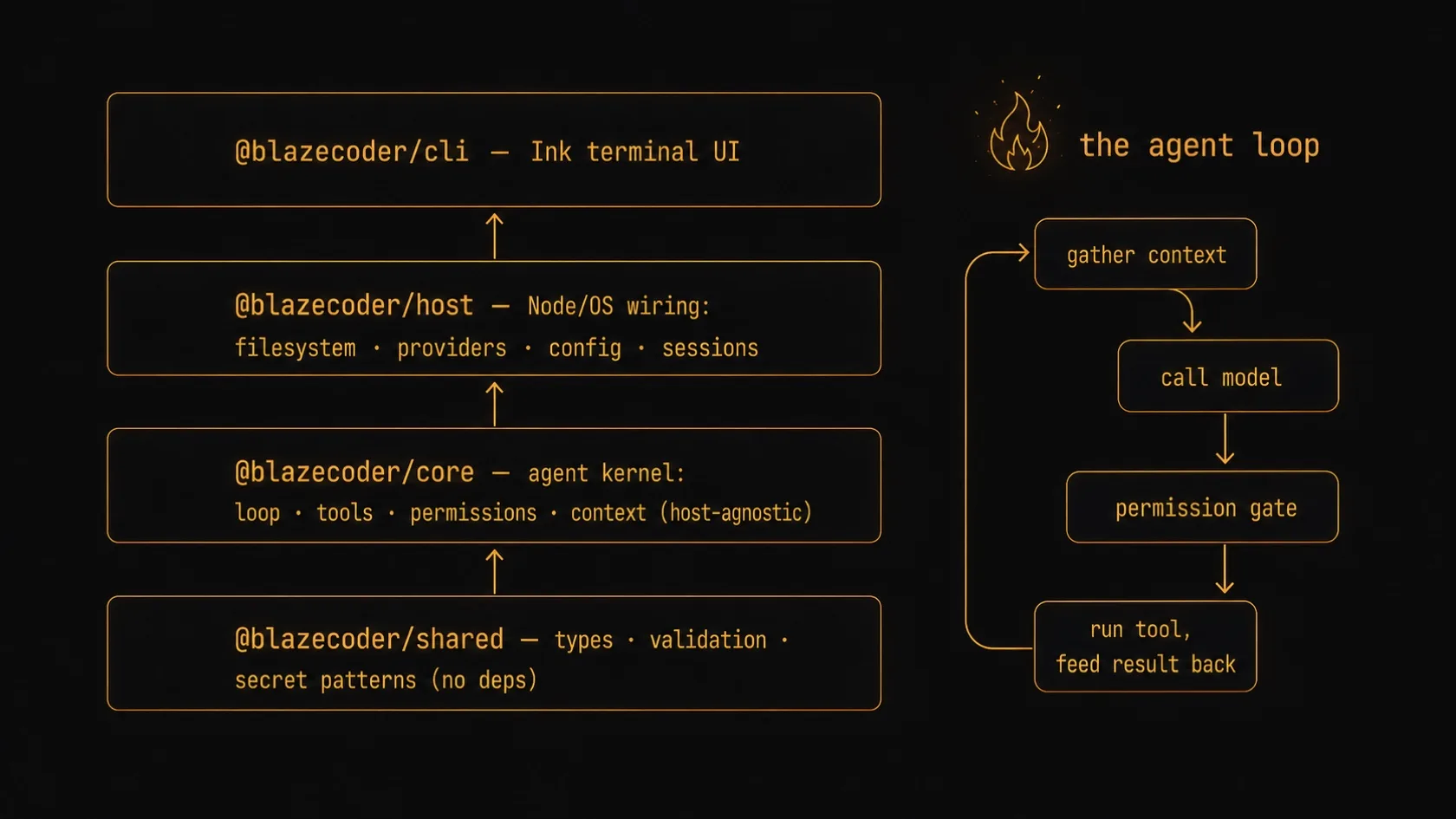 BlazeCoder 架构：shared ← core ← host ← cli 四层，加 agent loop
