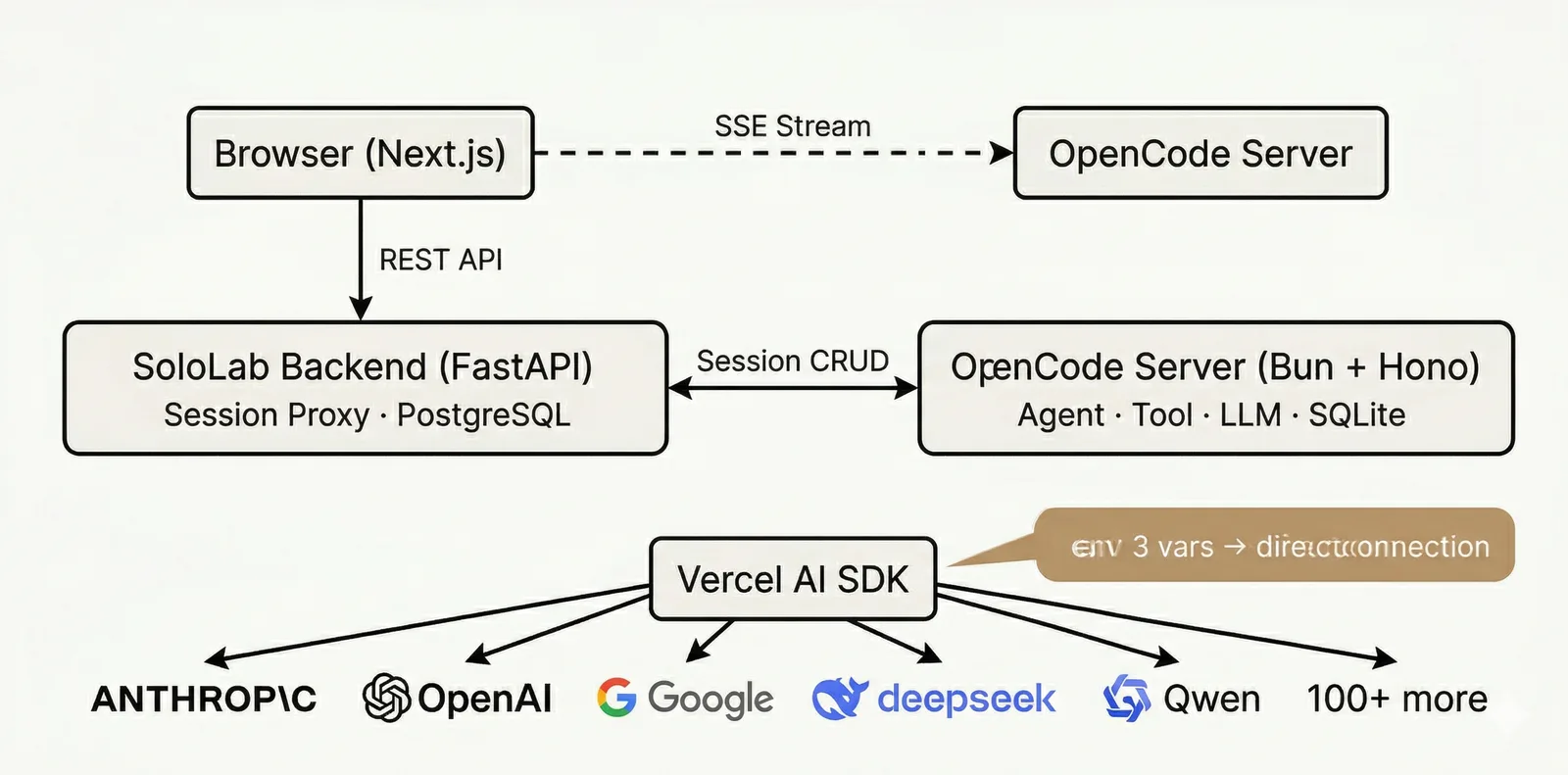 CodeLab 技术架构