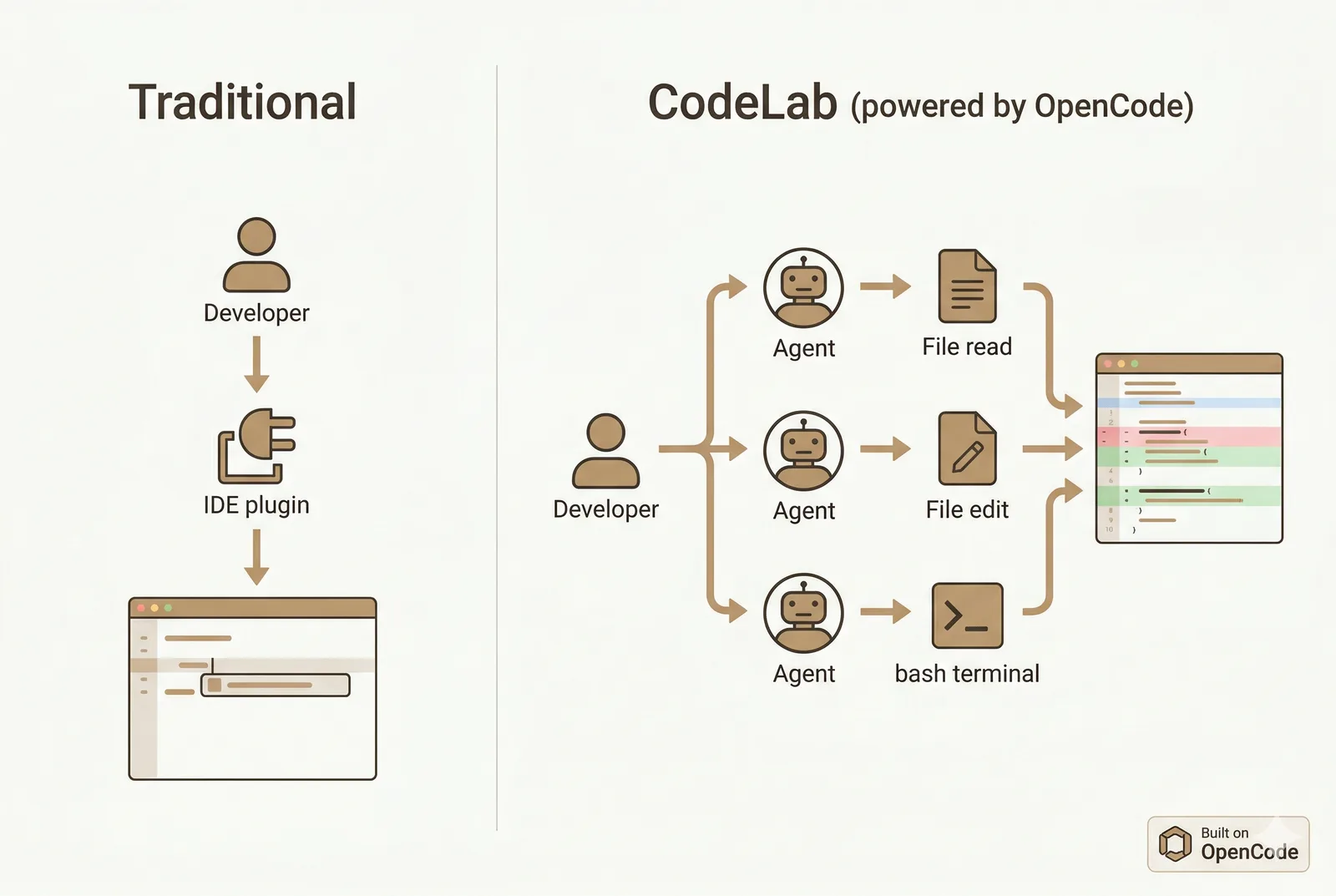 传统编码 vs CodeLab Agent