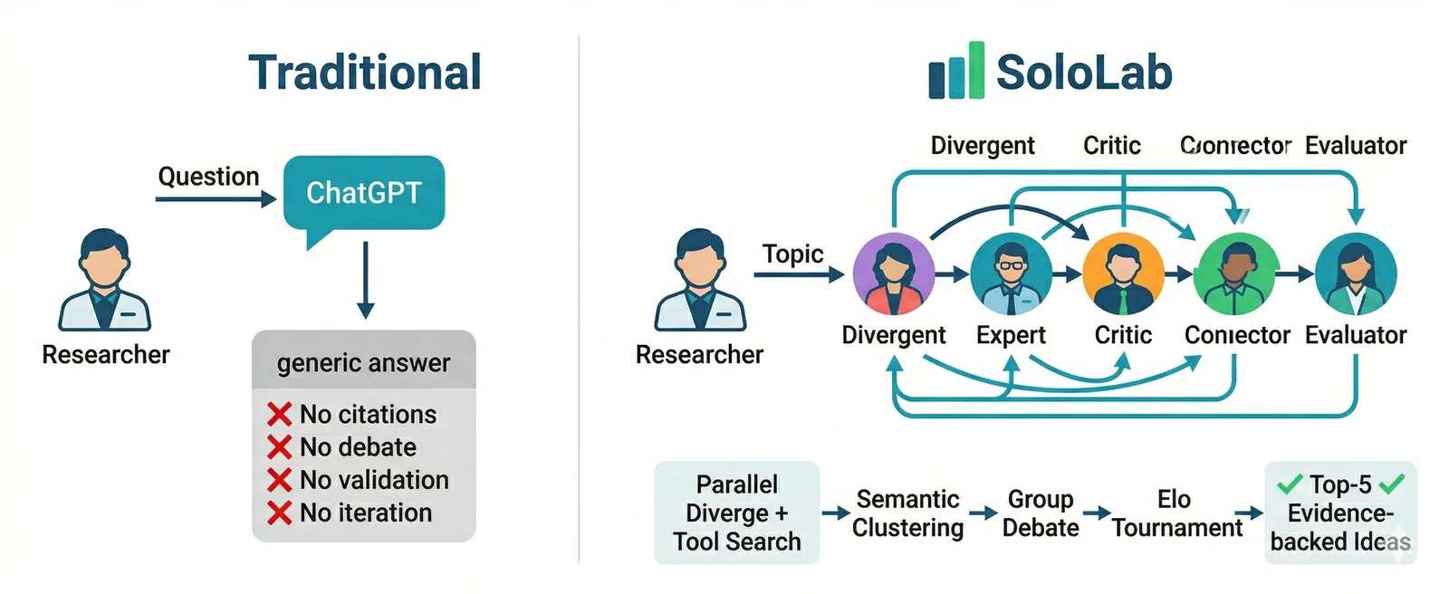 传统方案 vs SoloLab